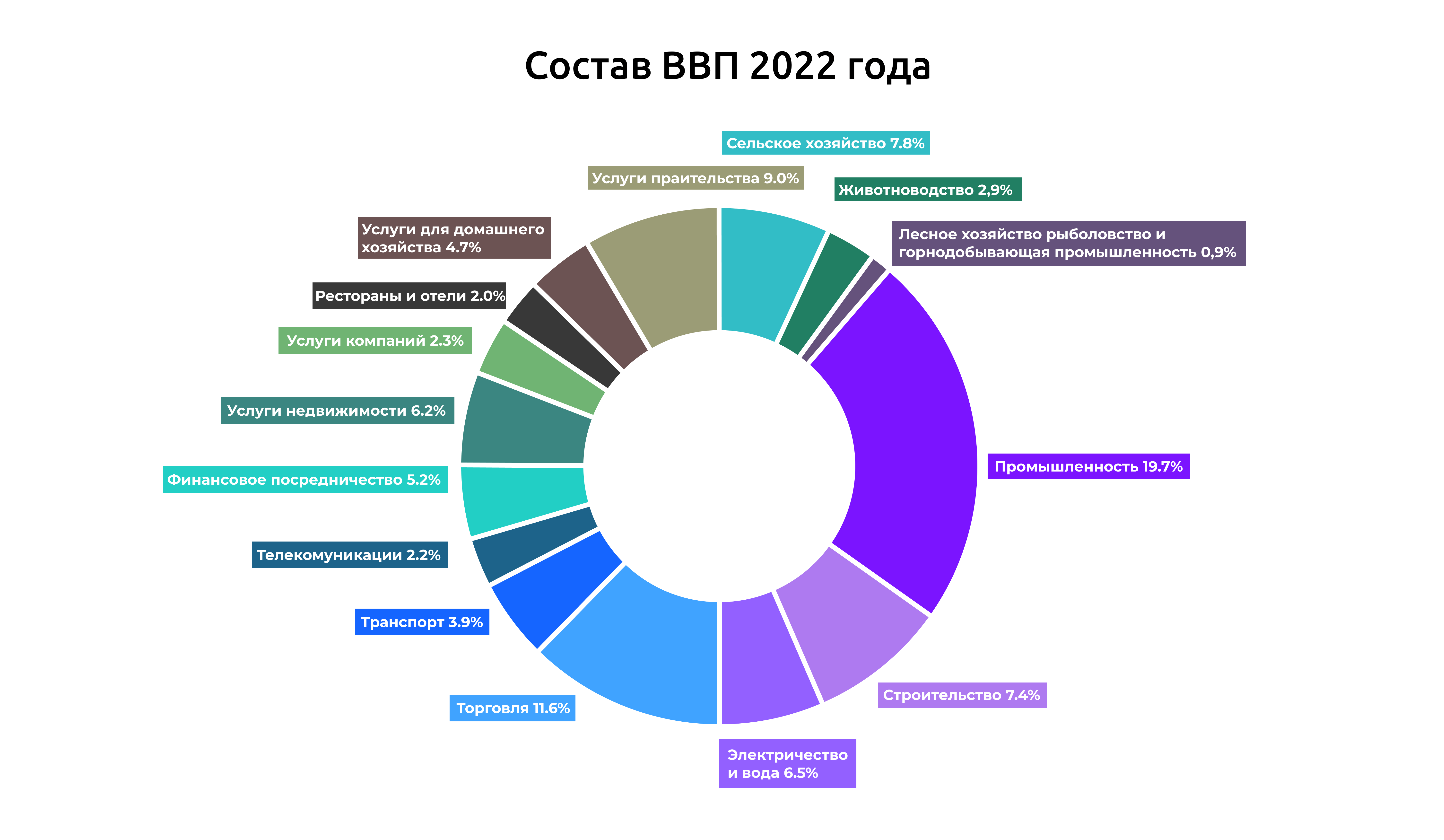 Структура ВВП Парагвая по отраслям