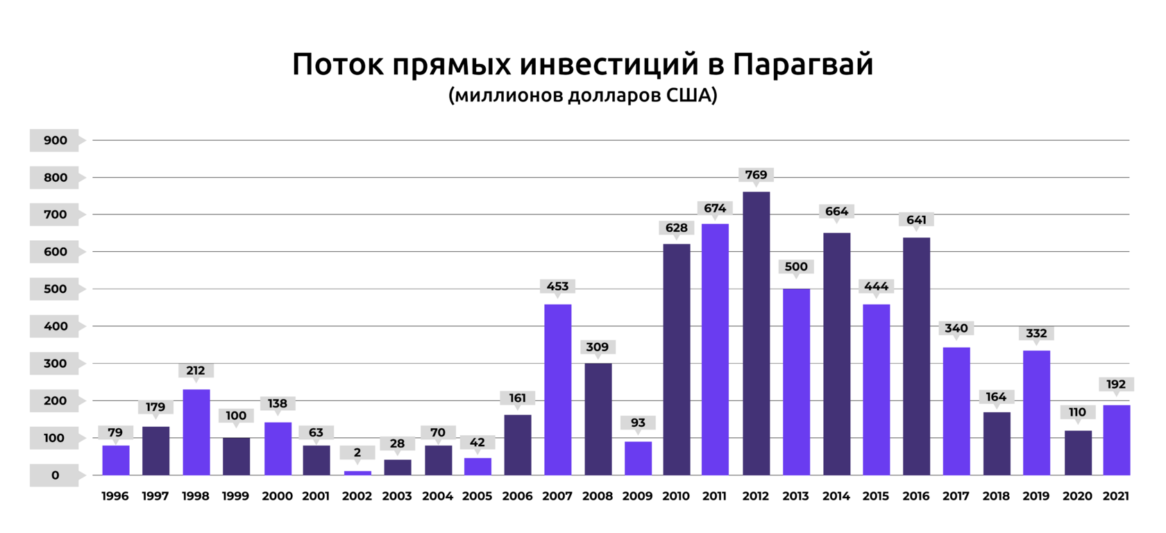 Основные секторы прямых иностранных инвестиций