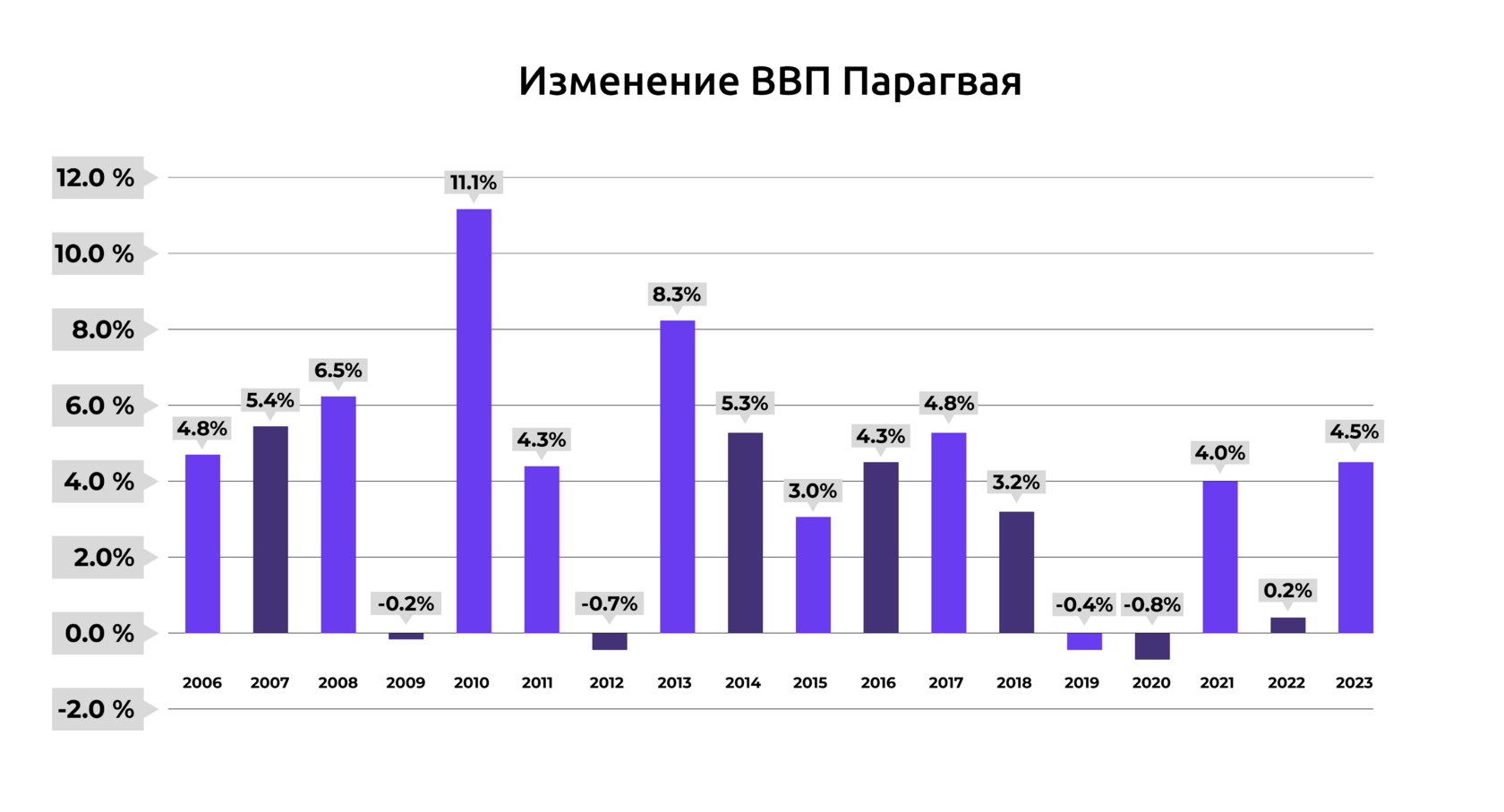 Динамика ВВП Парагвая
